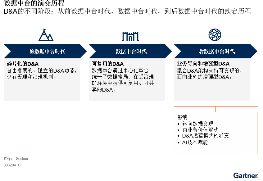 数据中台退潮数据分析战略转型：企业数据变现新机遇(图1)