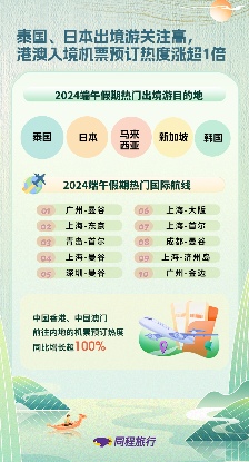 同程旅行发布《2024端午假期旅行消费报告》