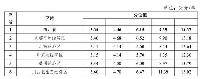 四川省2023年工资价位发布 金融业信息业领跑(图1)