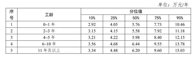 四川省2023年工资价位发布 金融业信息业领跑(图4)