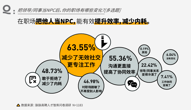 职场生存现状调查：2人争1岗成常态，44%员工面对降薪自动缩短工时(图5)