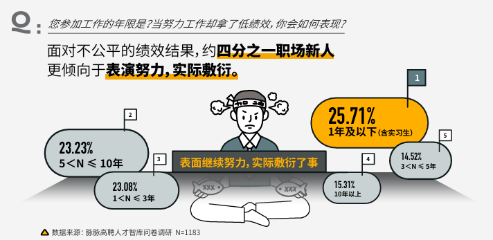 职场生存现状调查：2人争1岗成常态，44%员工面对降薪自动缩短工时(图2)