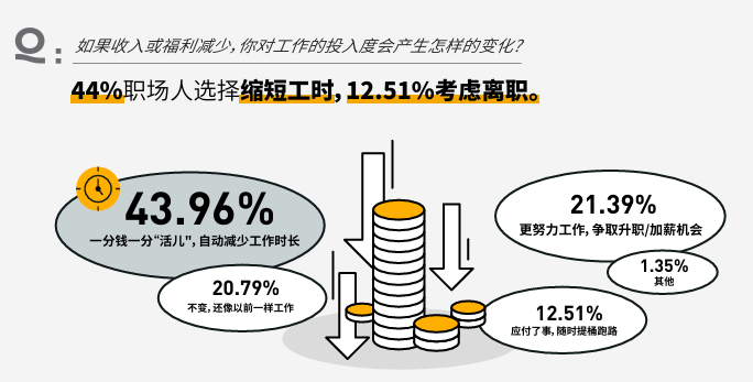 职场生存现状调查：2人争1岗成常态，44%员工面对降薪自动缩短工时(图3)