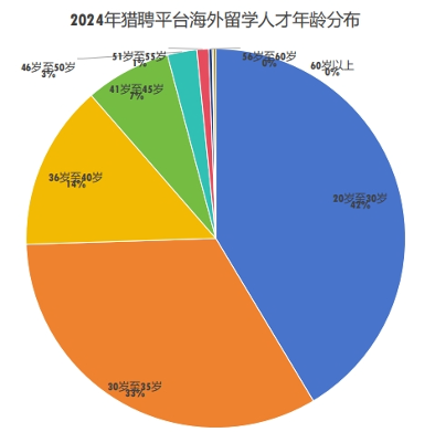 猎聘《2024中国海外留学人才洞察报告》发布！