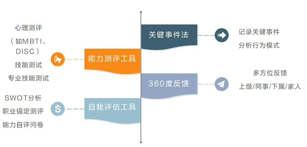 HR黄金发展期：何时转型，如何跳槽？