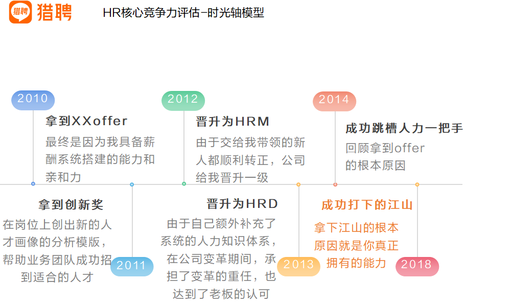 HR黄金发展期：何时转型，如何跳槽？