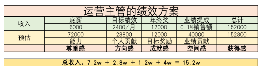 运营团队层级职责划分与薪酬绩效考核体系设计指南(图1)