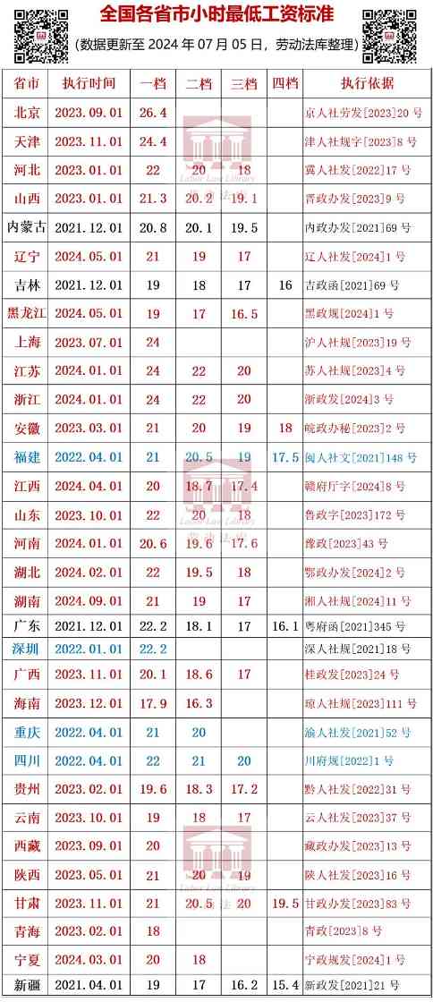 全国31省市最低工资标准（截至2024.7.5）