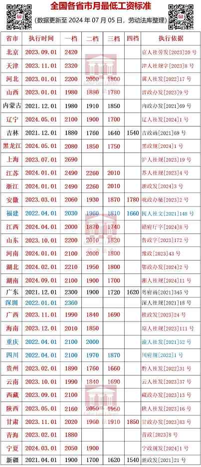 全国31省市最低工资标准（截至2024.7.5）