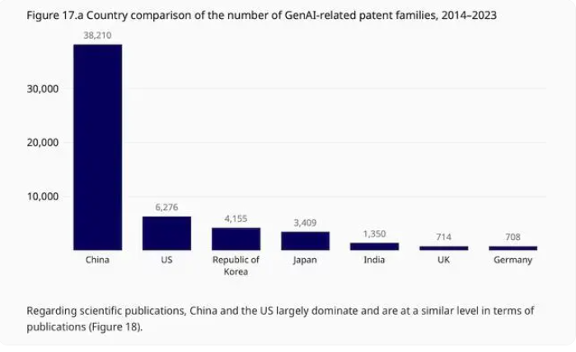 中国生成式AI专利申请量全球第一 十强企业占据六席(图1)