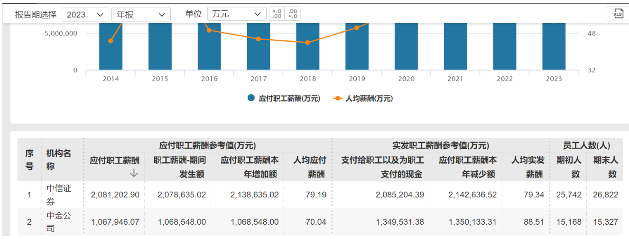 中金公司员工降薪传闻引发关注 薪酬水平四年下降近65%(图1)