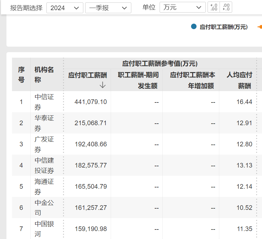 中金公司员工降薪传闻引发关注 薪酬水平四年下降近65%(图2)