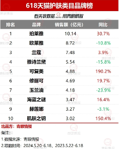 欧莱雅罕见下调全球美妆增长预期至4.5% 中国市场疲软成主因(图2)