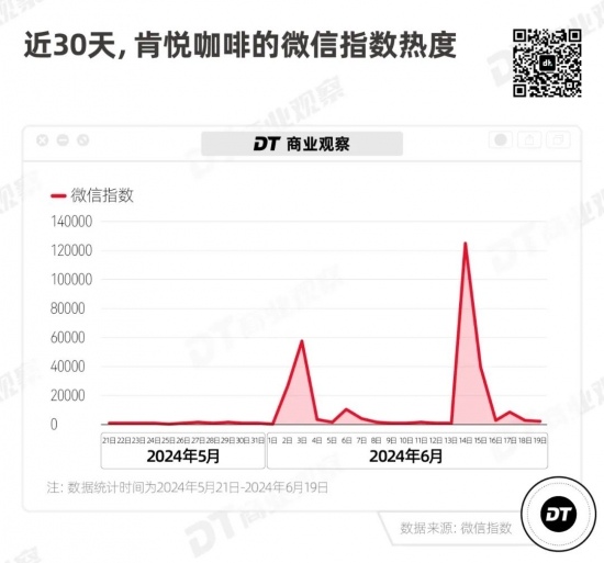 餐饮巨头入局咖啡赛道 肯悦咖啡快速扩张背后的创新策略(图7)