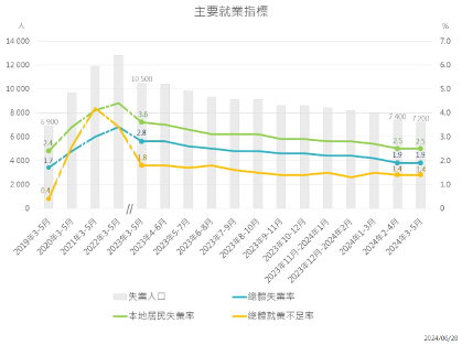 澳门失业率持平至1.9% 酒店餐饮业就业人口持续增长(图1)