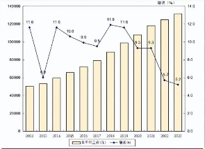 2023年广东平均工资数据公布 非私营单位年均13.1万元(图3)