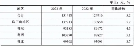 2023年广东平均工资数据公布 非私营单位年均13.1万元(图5)