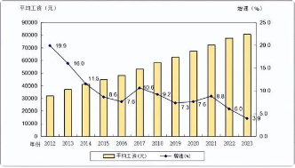 2023年广东平均工资数据公布 非私营单位年均13.1万元(图6)