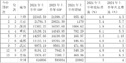 2024年上半年中国经济数据解读，主要城市GDP增长与产业发展分析(图1)