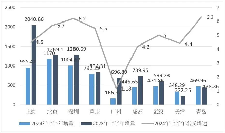 2024年上半年中国经济数据解读，主要城市GDP增长与产业发展分析(图2)