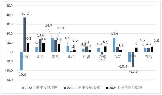 2024年上半年中国经济数据解读，主要城市GDP增长与产业发展分析(图6)