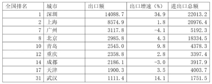 2024年上半年中国经济数据解读，主要城市GDP增长与产业发展分析(图5)