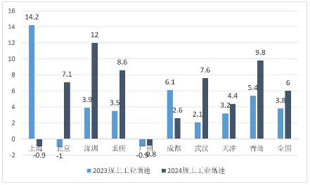 2024年上半年中国经济数据解读，主要城市GDP增长与产业发展分析(图3)
