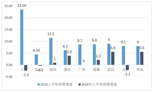 2024年上半年中国经济数据解读，主要城市GDP增长与产业发展分析(图7)