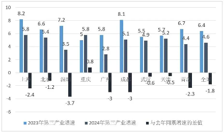 2024年上半年中国经济数据解读，主要城市GDP增长与产业发展分析(图4)