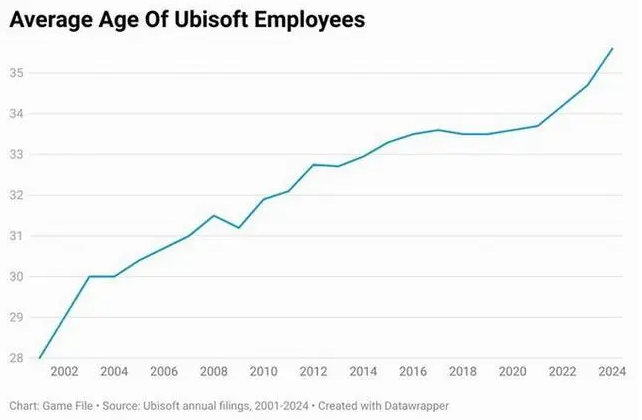 游戏行业员工平均年龄持续增长 老牌开发者占比提升(图1) 任天堂员工平均年龄首次突破 40 岁
