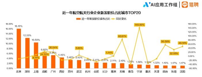 中国航空航天人才供需分析:长三角聚集效应显著,技术人才年薪超25万(图6) 2024航空航天行业人才趋势报告正式发布