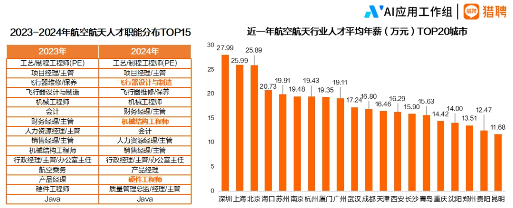 中国航空航天人才供需分析:长三角聚集效应显著,技术人才年薪超25万(图2) 2024航空航天行业人才趋势报告正式发布