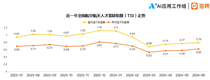 中国航空航天人才供需分析:长三角聚集效应显著,技术人才年薪超25万(图4) 2024航空航天行业人才趋势报告正式发布