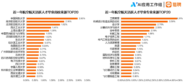 中国航空航天人才供需分析:长三角聚集效应显著,技术人才年薪超25万(图3) 2024航空航天行业人才趋势报告正式发布