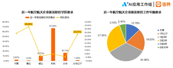 中国航空航天人才供需分析:长三角聚集效应显著,技术人才年薪超25万(图8) 2024航空航天行业人才趋势报告正式发布