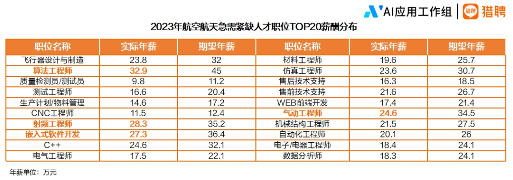 中国航空航天人才供需分析:长三角聚集效应显著,技术人才年薪超25万(图10) 2024航空航天行业人才趋势报告正式发布
