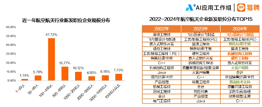 中国航空航天人才供需分析:长三角聚集效应显著,技术人才年薪超25万(图7) 2024航空航天行业人才趋势报告正式发布