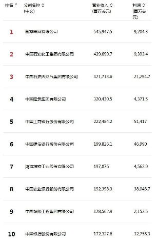 2024年财富中国500强榜单揭晓:国家电网蝉联榜首,新能源车企表现抢眼(图1) 2024年财富中国500强榜单揭晓:国家电网蝉联榜首,新能源车企表现抢眼(图1)