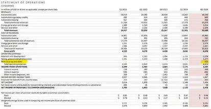 特斯拉第二季度裁员成本曝光,遣散费用高达5.83亿美元影响财报表现(图1) 特斯拉第二季度裁员成本曝光,遣散费用高达5.83亿美元影响财报表现(图1)