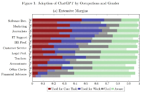 ChatGPT职场应用调查：三成工作时间可减半但企业限制成障碍(图2)