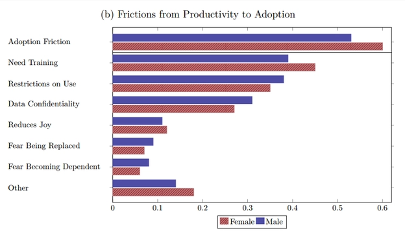 ChatGPT职场应用调查：三成工作时间可减半但企业限制成障碍(图3)