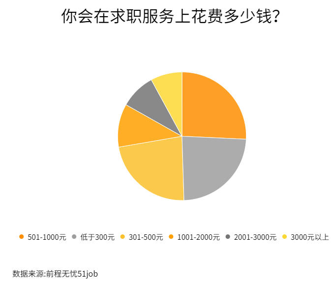 79%求职者认为能力待提升,简历优化需求旺盛超五成(图1) 79%求职者认为能力待提升,简历优化需求旺盛超五成(图1)