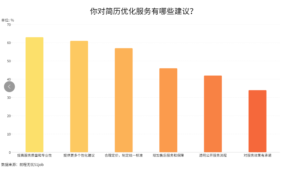 79%求职者认为能力待提升,简历优化需求旺盛超五成(图2) 79%求职者认为能力待提升,简历优化需求旺盛超五成(图2)