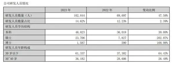 比亚迪吸纳超万名2024届硕博毕业生 研发人员占比近80%(图2)