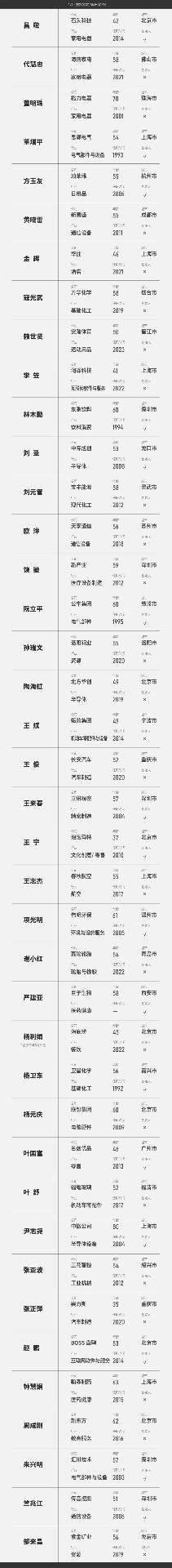 福布斯公布《2024中国最佳CEO》，6位“80后”入选