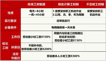 三种工时制度详解:标准工时制综合工时制不定时工时制区别对比(图1) 工时制度一览