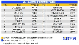 2024年二季度招聘薪酬报告：人工智能行业领跑高薪榜(图3)