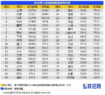 2024年二季度招聘薪酬报告：人工智能行业领跑高薪榜(图1)