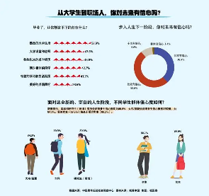成为职场新人 89%受访毕业生对未来有信心