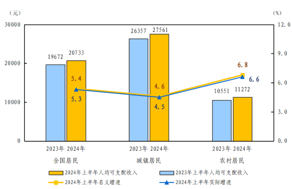 2024年上半年居民收入消费数据出炉 城乡差距持续收窄(图1)